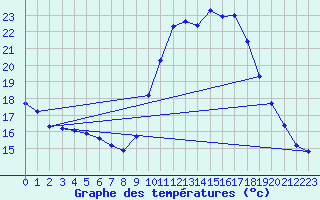 Courbe de tempratures pour Puissalicon (34)