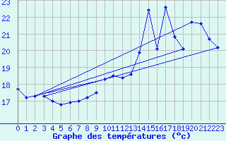 Courbe de tempratures pour Le Bourget (93)