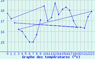 Courbe de tempratures pour Cap Bar (66)