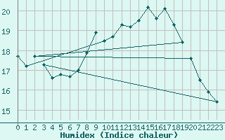 Courbe de l'humidex pour Gibraltar (UK)