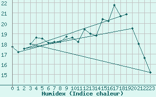 Courbe de l'humidex pour Abbeville (80)