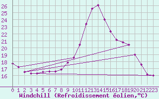 Courbe du refroidissement olien pour Kleinzicken