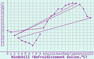 Courbe du refroidissement olien pour Mont-Saint-Vincent (71)