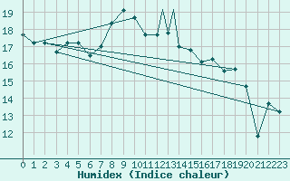 Courbe de l'humidex pour Canakkale