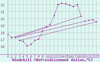Courbe du refroidissement olien pour Fribourg (All)