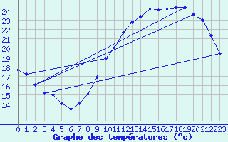 Courbe de tempratures pour Le Mans (72)