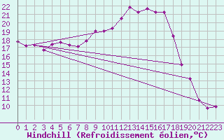 Courbe du refroidissement olien pour Mont-Aigoual (30)