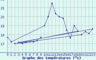Courbe de tempratures pour Ile Rousse (2B)