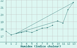 Courbe de l'humidex pour Beerse (Be)