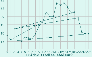 Courbe de l'humidex pour Ouessant (29)