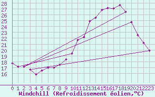 Courbe du refroidissement olien pour Avord (18)