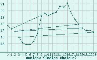 Courbe de l'humidex pour Ste (34)