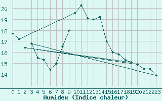Courbe de l'humidex pour Ancey (21)