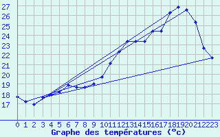 Courbe de tempratures pour Nonaville (16)