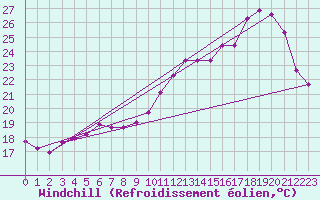 Courbe du refroidissement olien pour Nonaville (16)