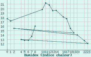 Courbe de l'humidex pour Bujarraloz