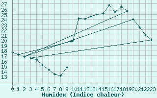 Courbe de l'humidex pour Brive-Laroche (19)