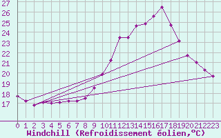 Courbe du refroidissement olien pour Ile du Levant (83)