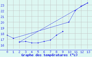 Courbe de tempratures pour Cuxhaven