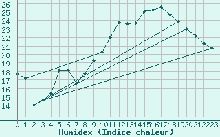 Courbe de l'humidex pour Fichtelberg