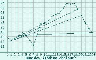 Courbe de l'humidex pour Dinard (35)