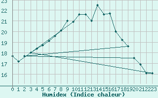 Courbe de l'humidex pour Tampere Satakunnankatu
