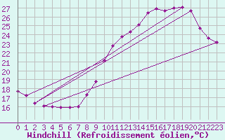 Courbe du refroidissement olien pour Valleroy (54)