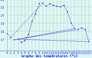 Courbe de tempratures pour Cabauw Tower