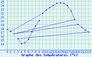 Courbe de tempratures pour Oron (Sw)