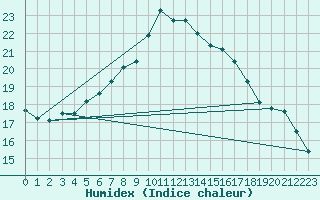 Courbe de l'humidex pour Catanzaro