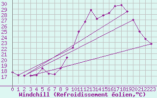 Courbe du refroidissement olien pour Le Touquet (62)