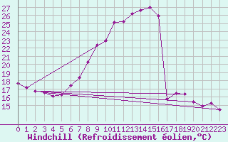 Courbe du refroidissement olien pour Villach