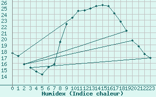 Courbe de l'humidex pour Huesca (Esp)