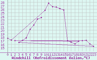 Courbe du refroidissement olien pour Botosani
