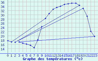 Courbe de tempratures pour Ger (64)