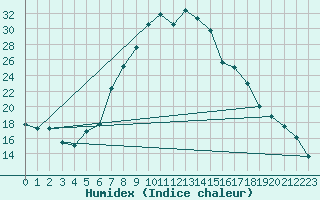 Courbe de l'humidex pour Luedge-Paenbruch