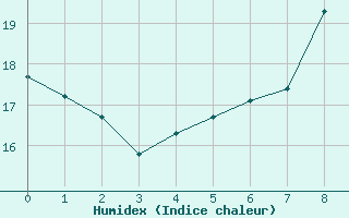 Courbe de l'humidex pour Jessnitz