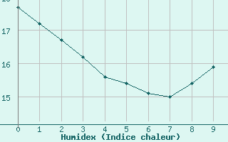 Courbe de l'humidex pour Le Bourget (93)