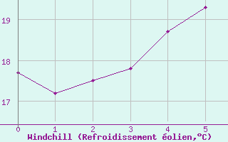 Courbe du refroidissement olien pour Bellevue Bras-Panon (974)