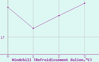 Courbe du refroidissement olien pour Bellevue Bras-Panon (974)
