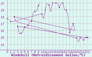 Courbe du refroidissement olien pour Djerba Mellita