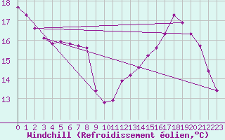 Courbe du refroidissement olien pour Haegen (67)