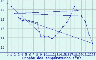 Courbe de tempratures pour Haegen (67)