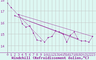 Courbe du refroidissement olien pour Linton-On-Ouse
