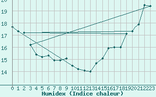 Courbe de l'humidex pour Vancouver International Air-Port, B. C.