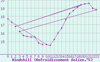 Courbe du refroidissement olien pour Villacoublay (78)