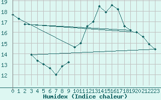 Courbe de l'humidex pour Roissy (95)