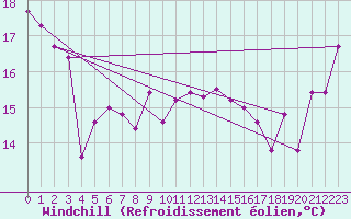 Courbe du refroidissement olien pour Mokohinau Aws