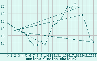 Courbe de l'humidex pour L'Huisserie (53)