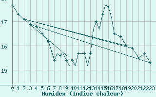 Courbe de l'humidex pour Scilly - Saint Mary's (UK)